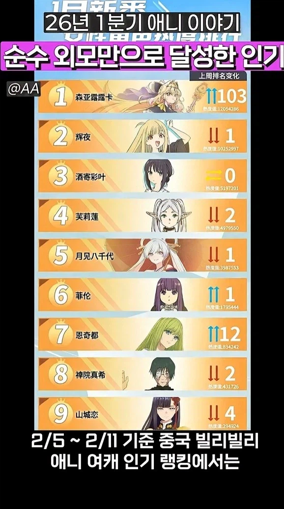 2026년 1분기 애니 순수 외모만으로 달성한 인기_1.webp