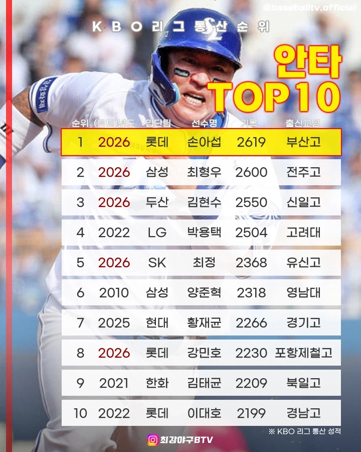 KBO] 후로야구 통산 안타 순위..._1.webp
