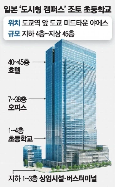 한국에 도입 검토 중이라는 빌딩 속 초등학교.jpg_3.webp