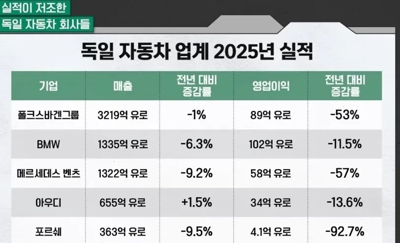 실적이 개박살 나고있는 독일 자동차_1.webp