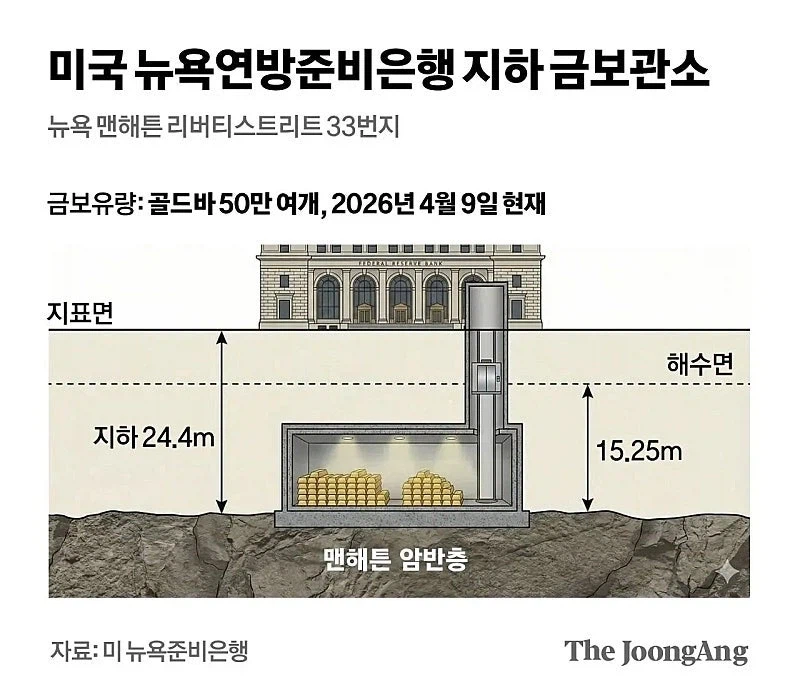 미국의 금 보관소 ㄷㄷㄷ;;;_1.webp