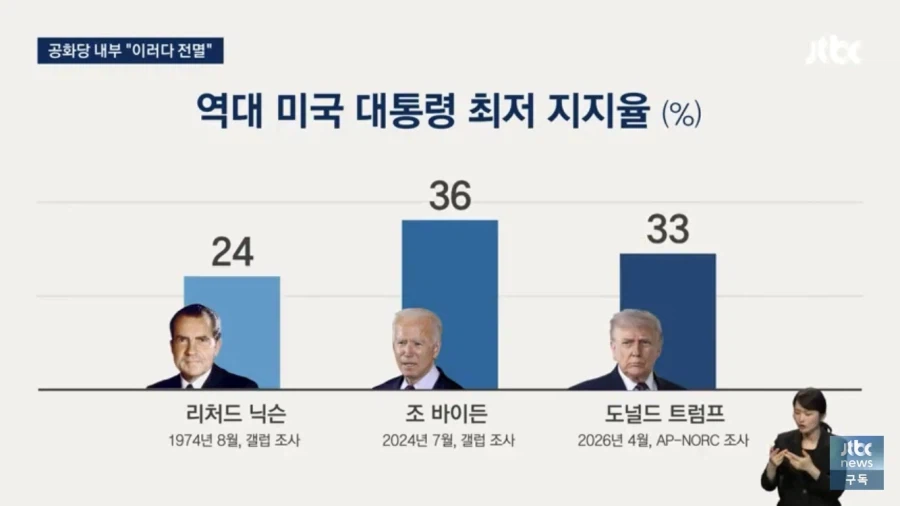 바이든 기록을 갱신해버린 트황상_1.webp