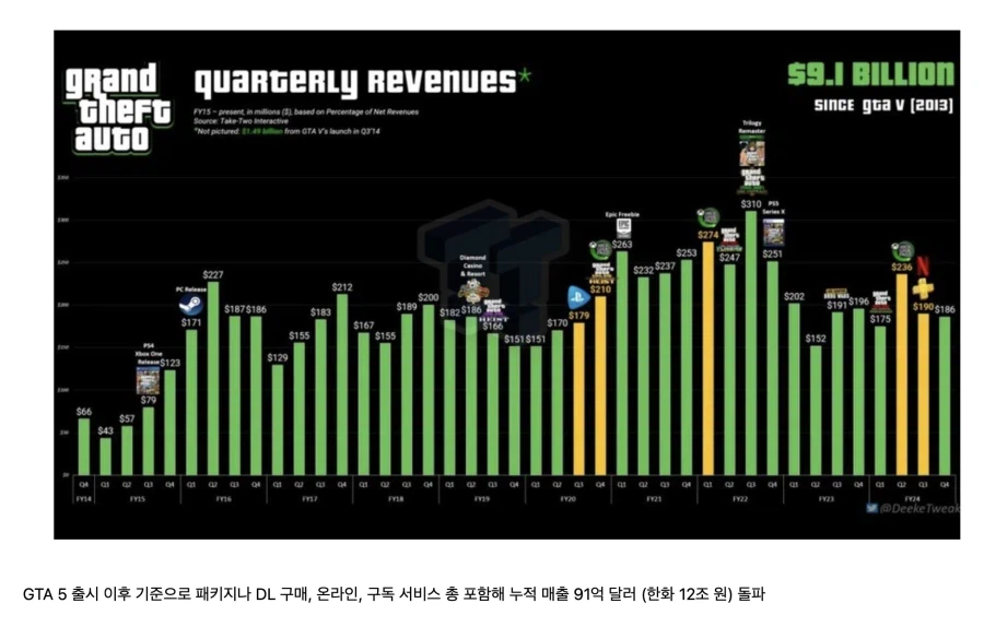 GTA6 제작비면 부르즈 칼리파 하나 지었다 하는데_2.webp
