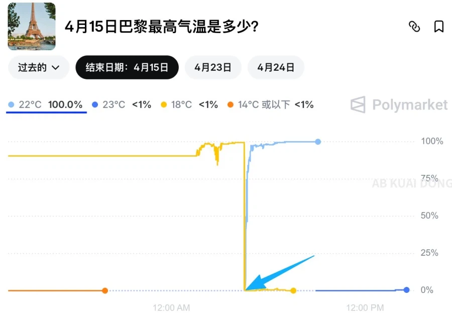 예측 사장에서 모두의 예상과 다른 결과로 수익을 낸 방법.X_2.webp