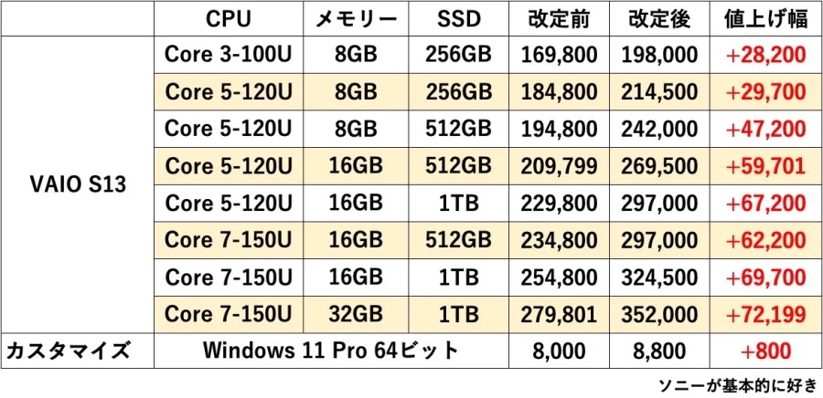 VAIO 노트북의 무시무시한 인상폭(일본가)_1.webp