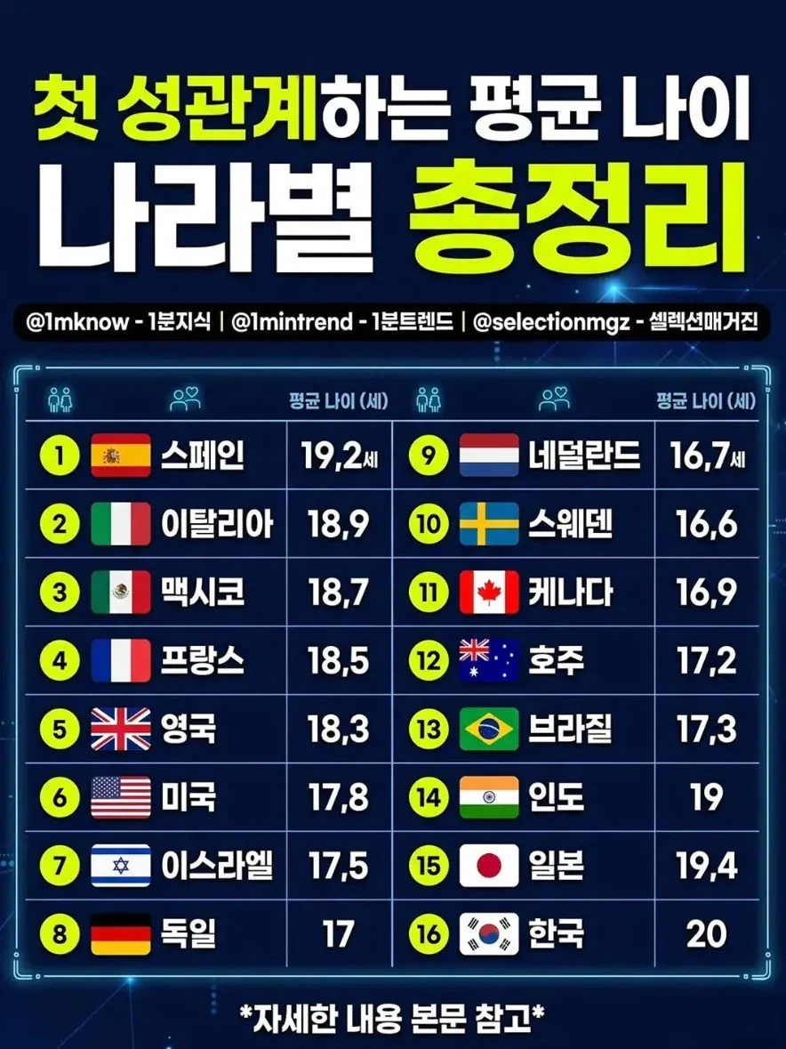 나라별 첫 성관계하는 평균나이_1.webp