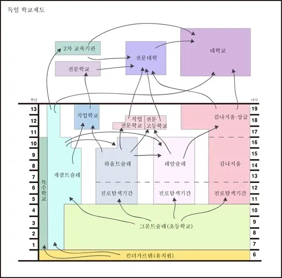 독일이 초등학생 때 진로가 결정된다는 비판이 억울할 수 있는 이유_1.webp