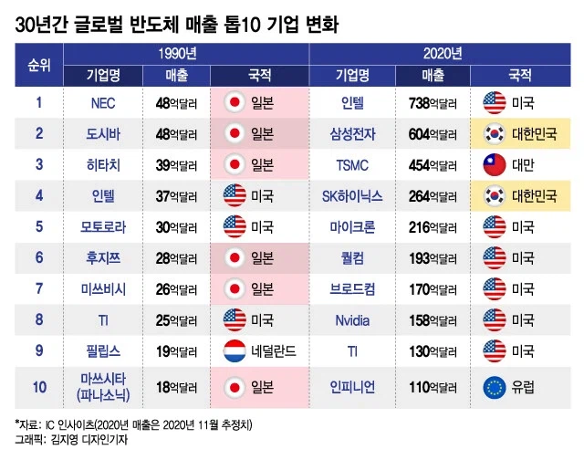 일본 반도체가 멸망한 이유.jpg_2.webp