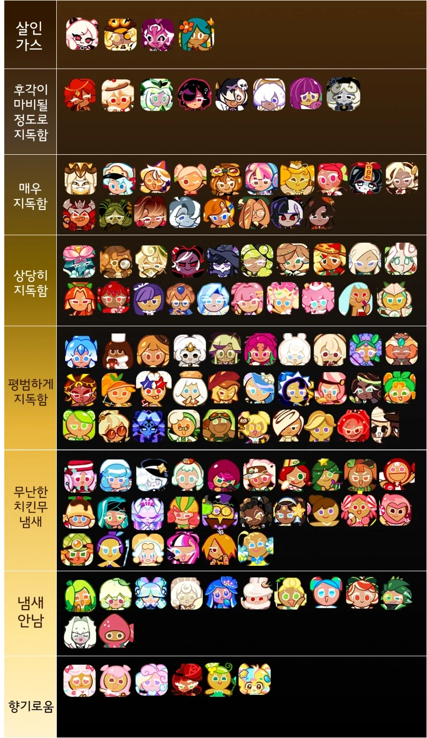 쿠키런 여캐 방귀냄새 티어표...jpg_1.webp