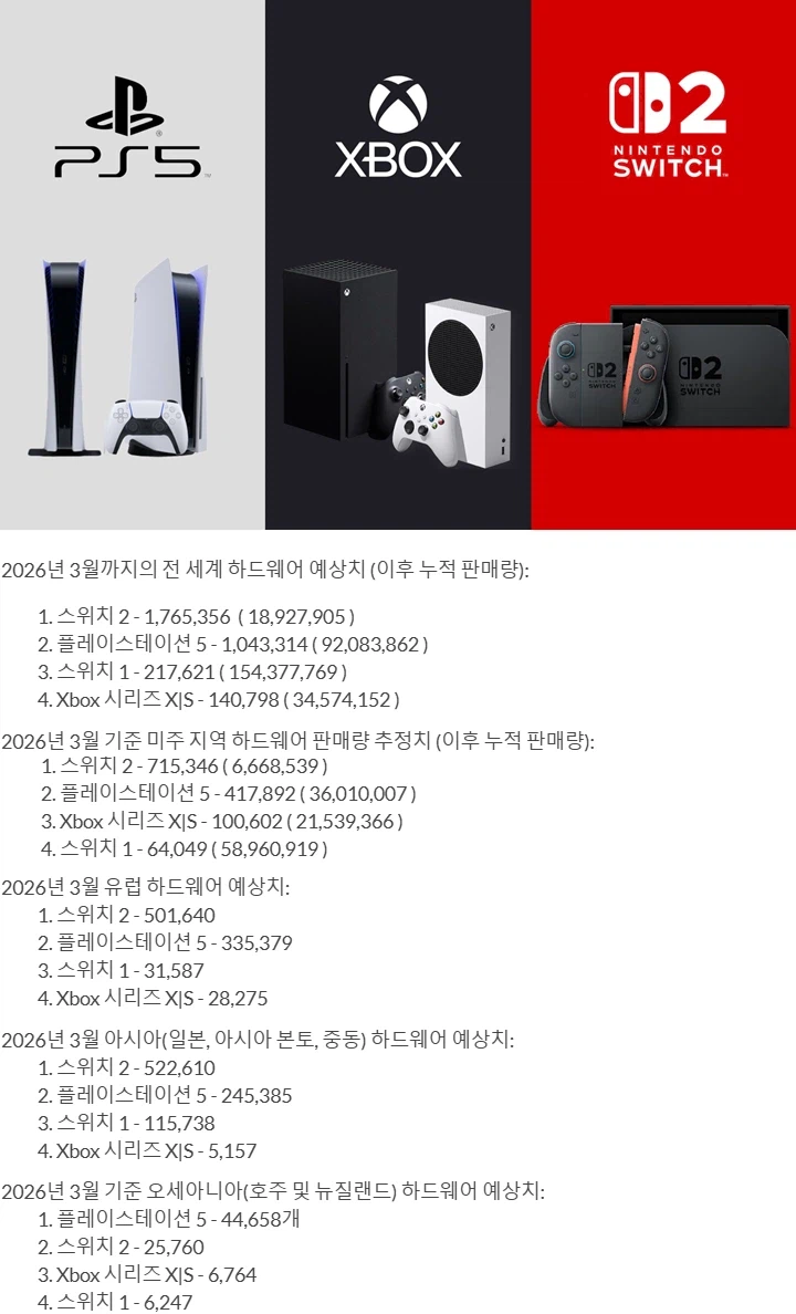 2026년 3월 콘솔 3사 하드웨어 판매량_1.webp