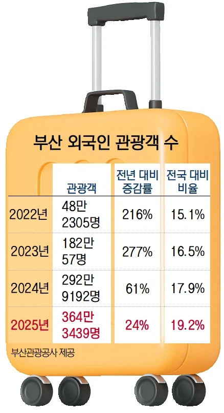 부산 외국인 관광객 500만 시대 코앞_2.webp