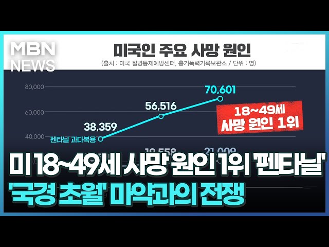 미 18~49세 사망 원인 1위