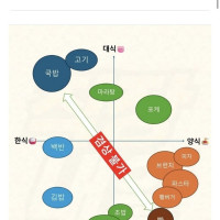 직장인 식성 분포도.jpg