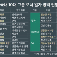 10대 그룹 오너 일가의 병역의무 이행 방식