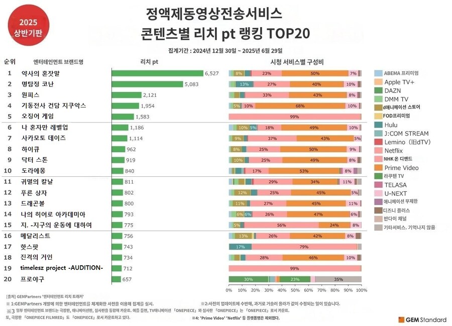 2025년 상반기 일본 OTT 종합 순위_1.jpg
