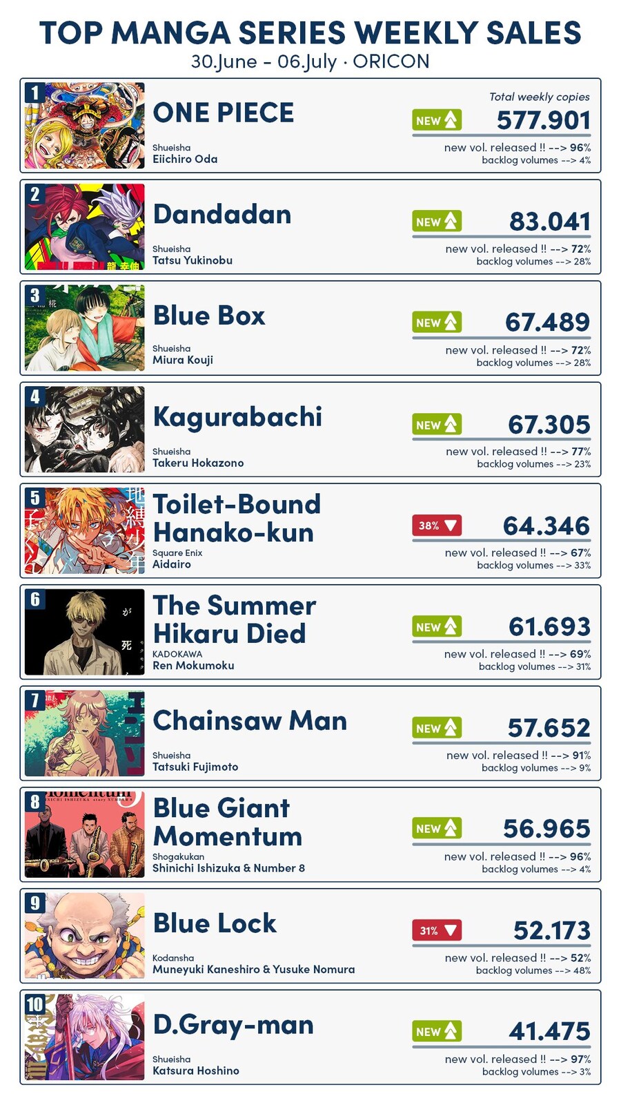 2025년 7월 1주차 일본 만화책 판매량 TOP 10_2.jpg