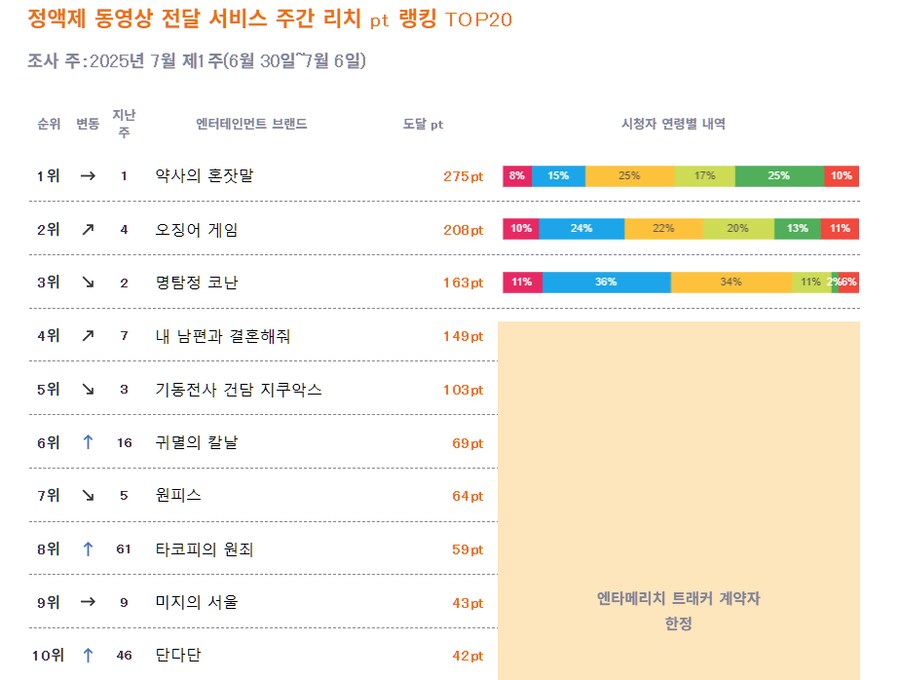 2025년 7월 1주차 일본 OTT 종합 순위_1.png