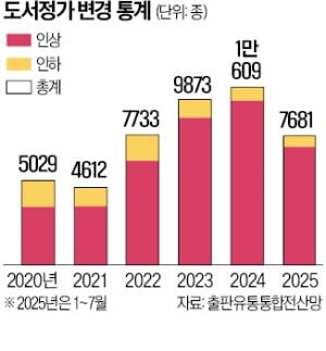 이달부터 책 값 줄인상…1000종 넘어_1.jpg