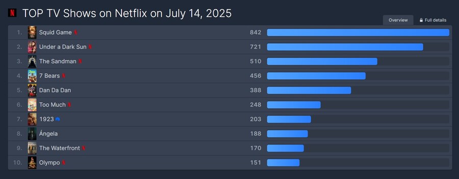 단다단) 2기 넷플릭스 글로벌 4일 연속 TOP 10_1.jpg