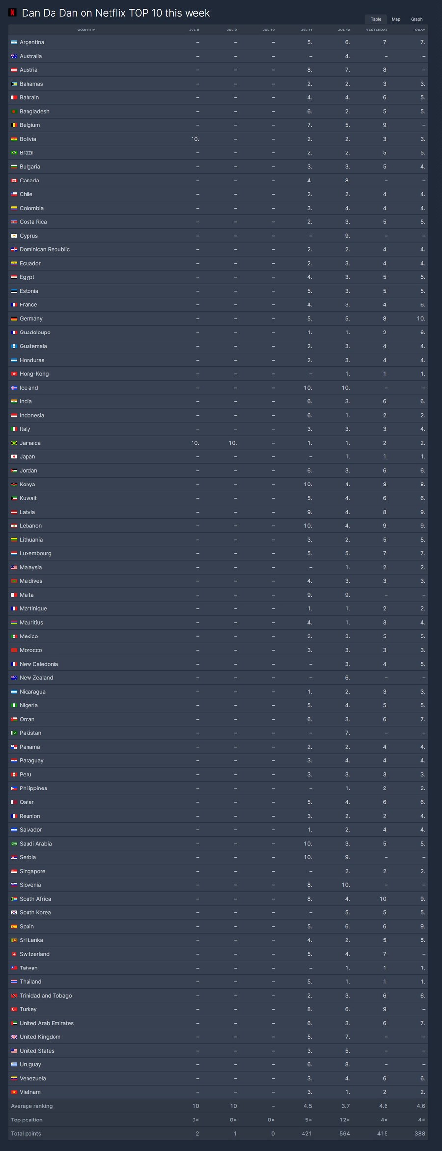 단다단) 2기 넷플릭스 글로벌 4일 연속 TOP 10_3.jpg