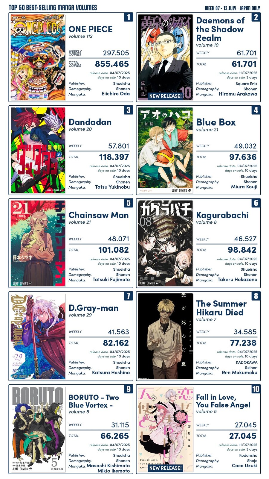 2025년 7월 2주차 일본 만화책 판매량 TOP 10_1.jpg