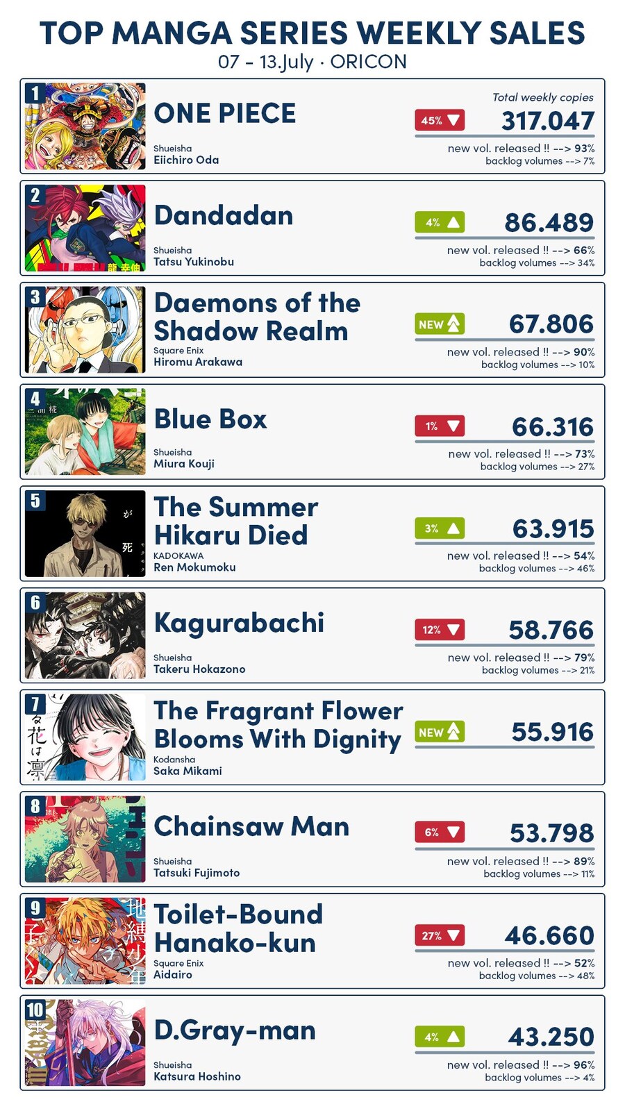 2025년 7월 2주차 일본 만화책 판매량 TOP 10_2.jpg