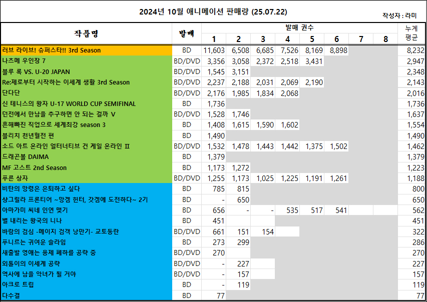07/13 ~ 07/19부 BD/DVD 주간 판매량 랭킹_1.jpg