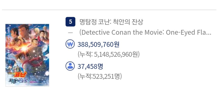 명탐정코난: 척안의 잔상 50만 돌파_1.jpg