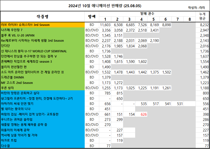 07/27 ~ 08/02부 BD/DVD 주간 판매량 랭킹_1.jpg