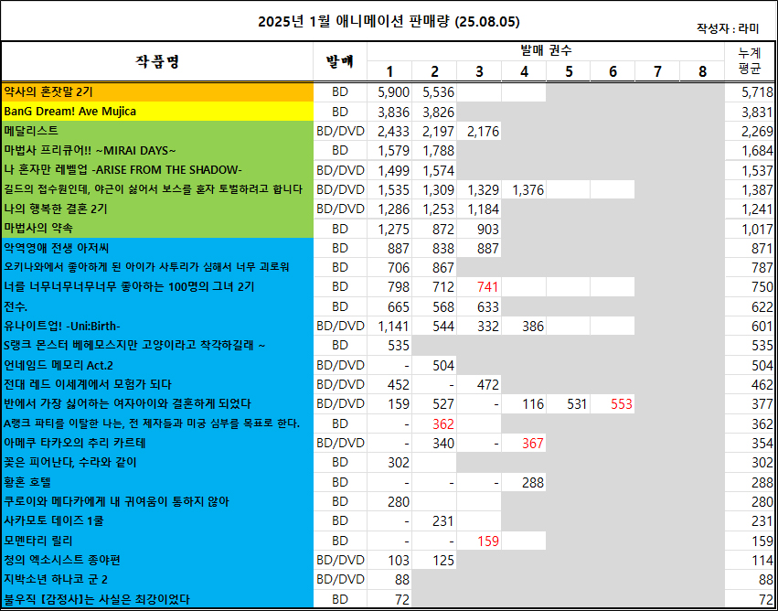 07/27 ~ 08/02부 BD/DVD 주간 판매량 랭킹_2.jpg