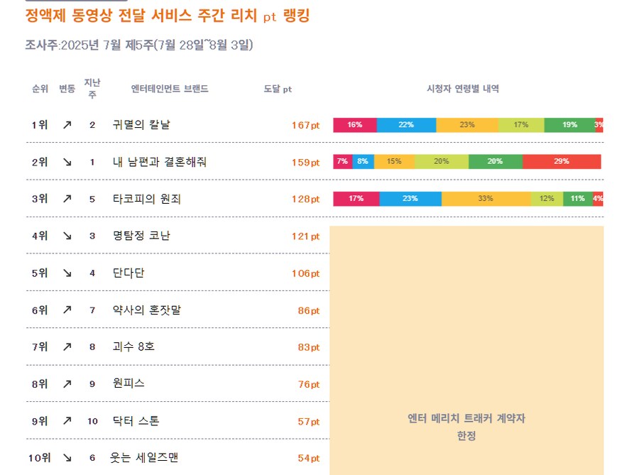 2025년 7월 5주차 일본 OTT 종합 순위_1.png