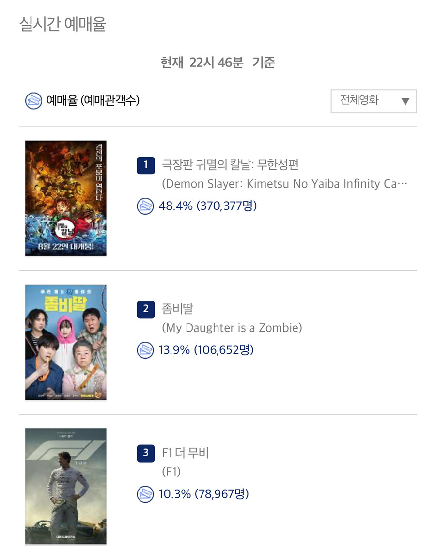 귀멸의칼날) 무한성편 사전 예매율 37만명 돌파_1.jpg