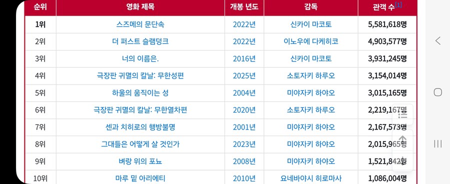 귀멸의칼날: 무한성편 역대 개봉 일본 애니 4위_2.jpg