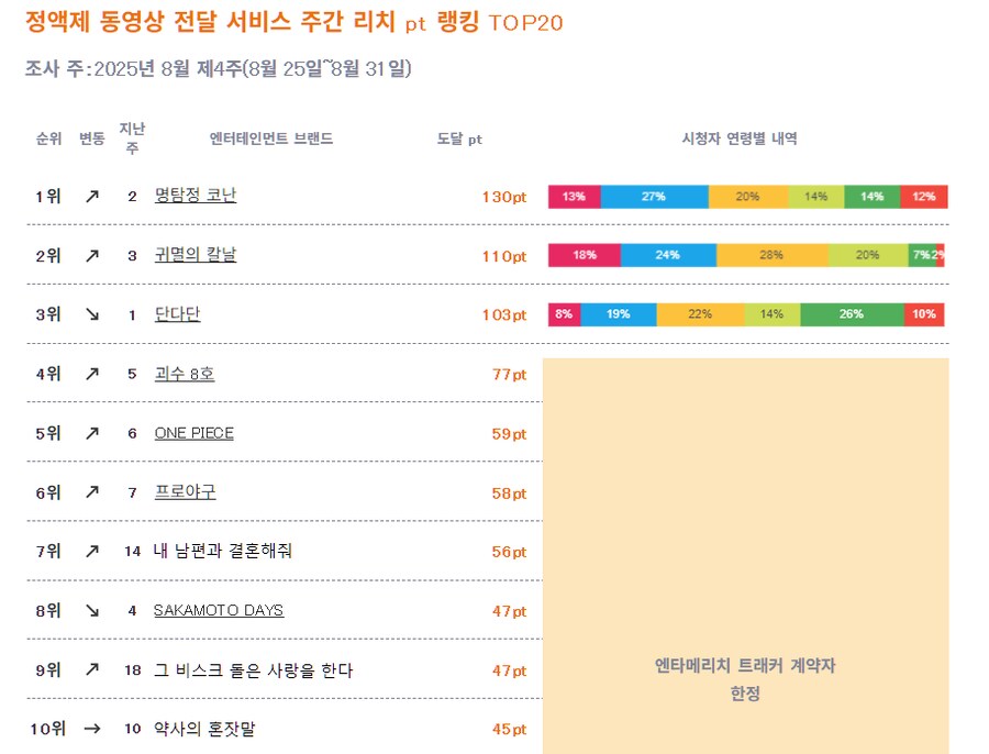2025년 8월 4주차 일본 OTT 종합 순위_1.png