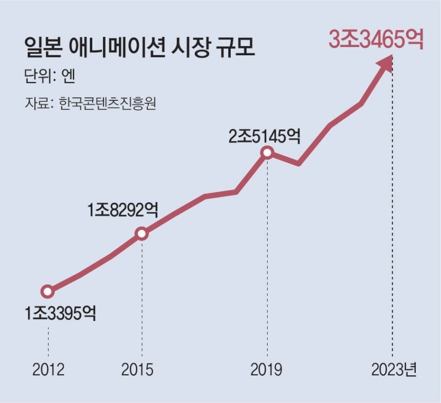 日애니, OTT 타고 글로벌 대중문화로… 시장규모 30조원 돌파_2.jpg