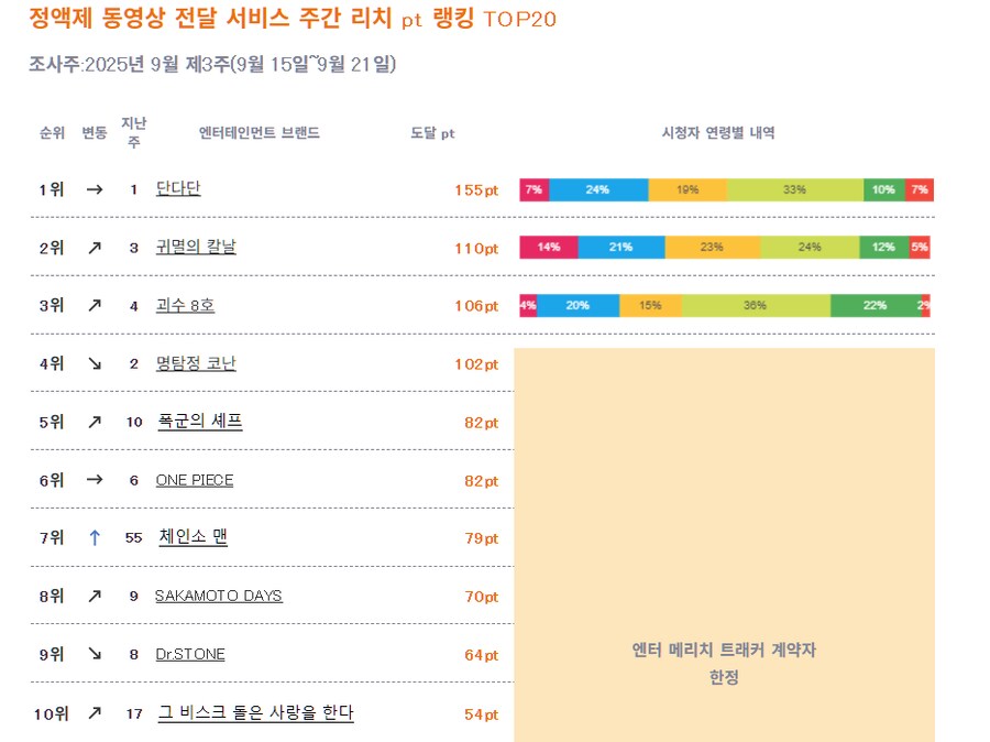 2025년 9월 3주차 일본 OTT 종합 순위_1.png
