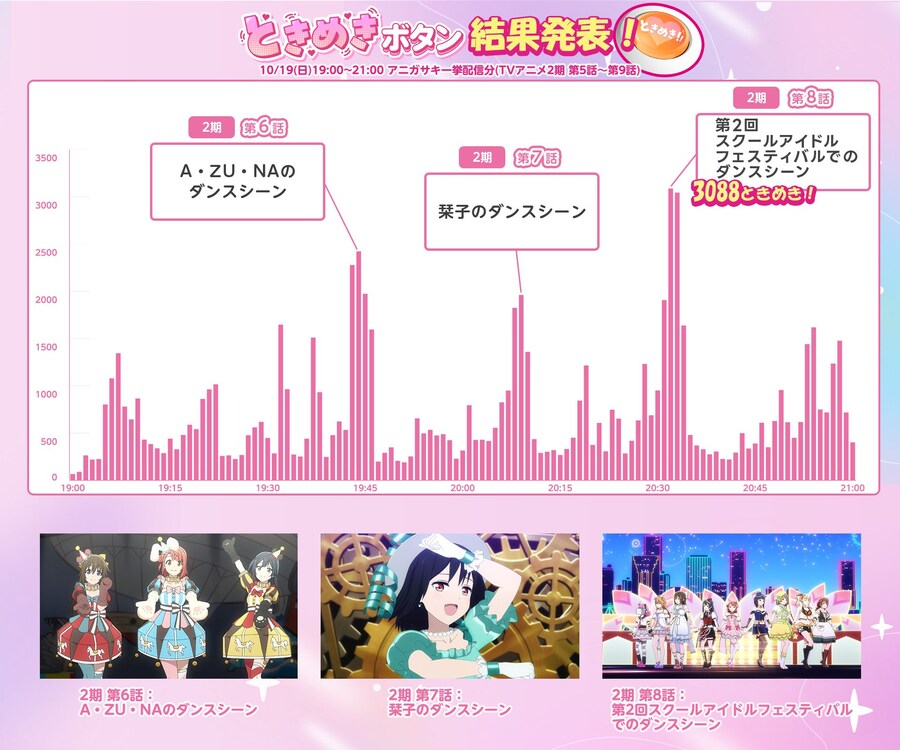 러브라이브! 니지가사키 TV 애니메이션 2기 9화분 「두근거림 버튼」 집계 결과_3.jpg