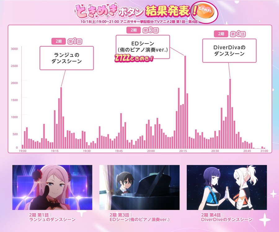 러브라이브! 니지가사키 TV 애니메이션 2기 9화분 「두근거림 버튼」 집계 결과_2.jpg