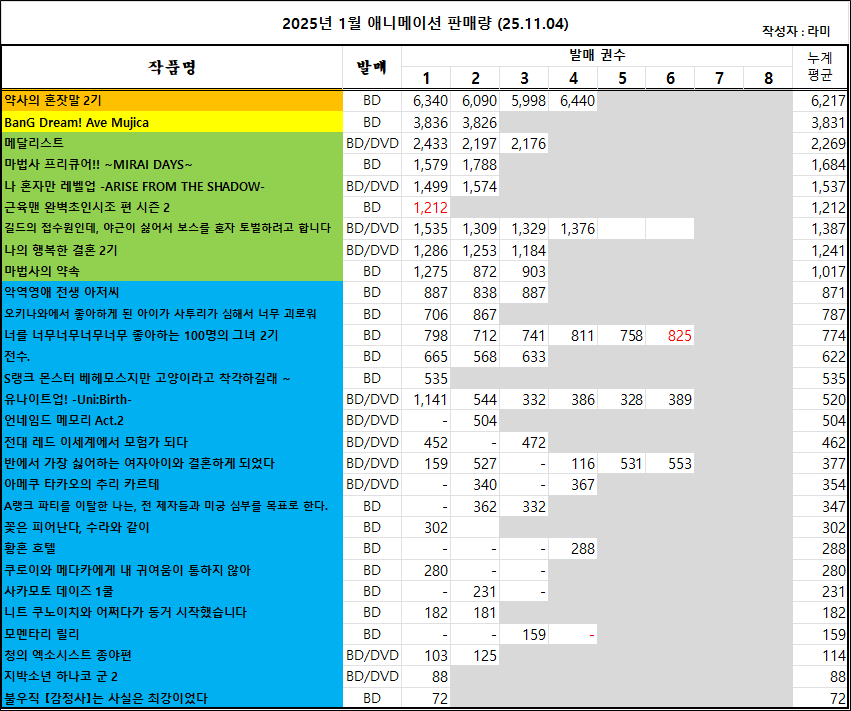 10/26 ~ 11/01부 BD/DVD 주간 판매량 랭킹_1.png