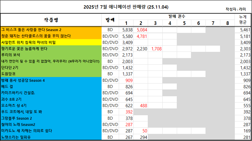 10/26 ~ 11/01부 BD/DVD 주간 판매량 랭킹_3.png