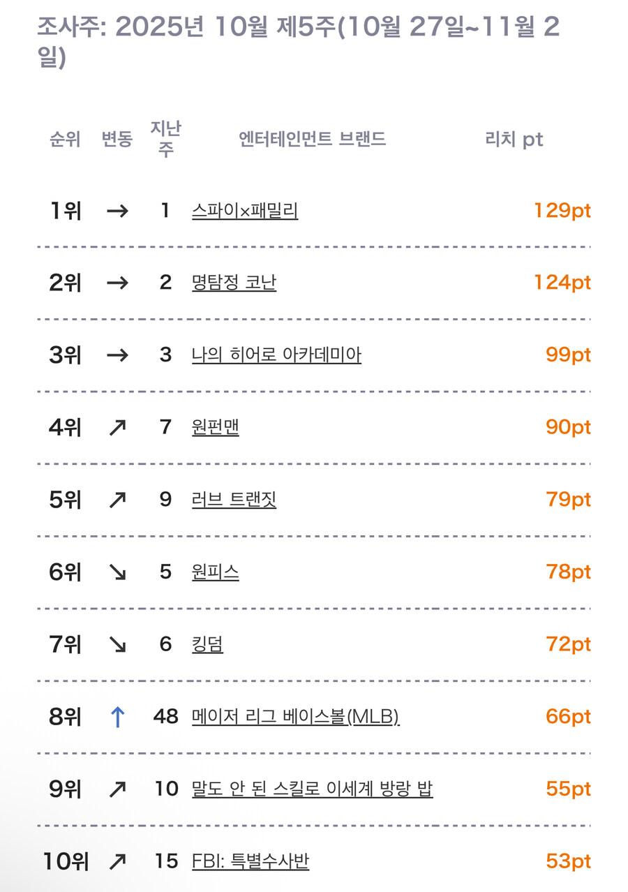 10월 5주차 일본 OTT 종합 순위_1.jpg