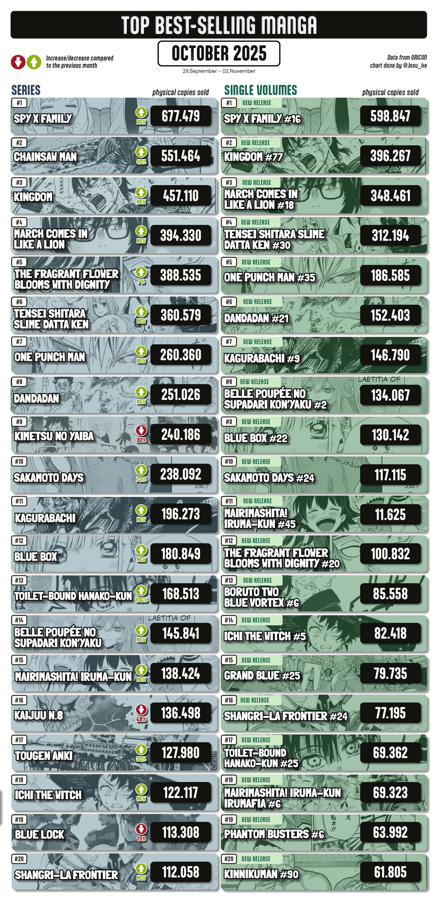 2025년 10월 일본 만화책 판매량 순위_1.jpg