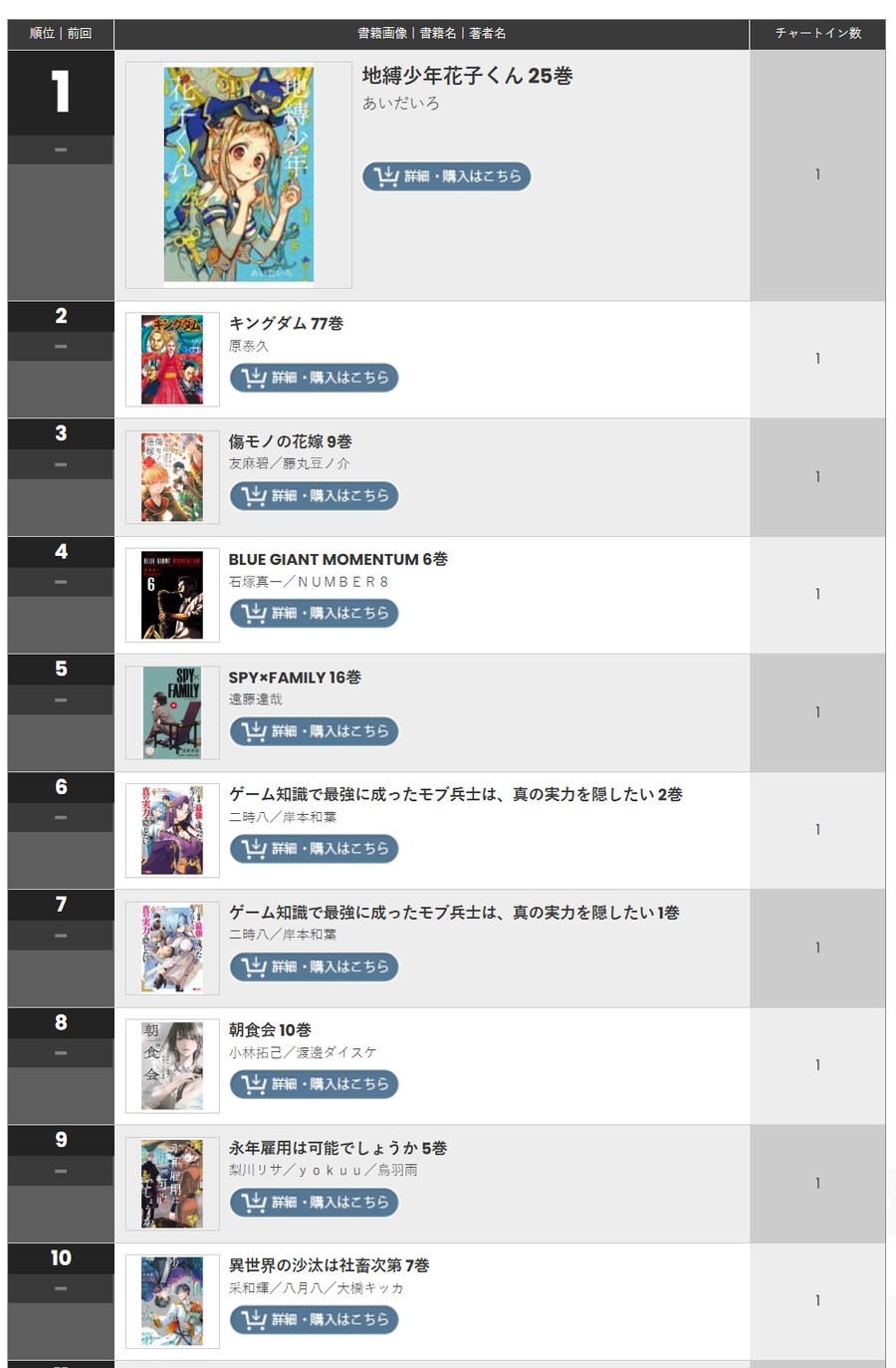 빌보드 재팬 11월 첫째주 도서 Hot 100 전체 / 만화 차트_2.png