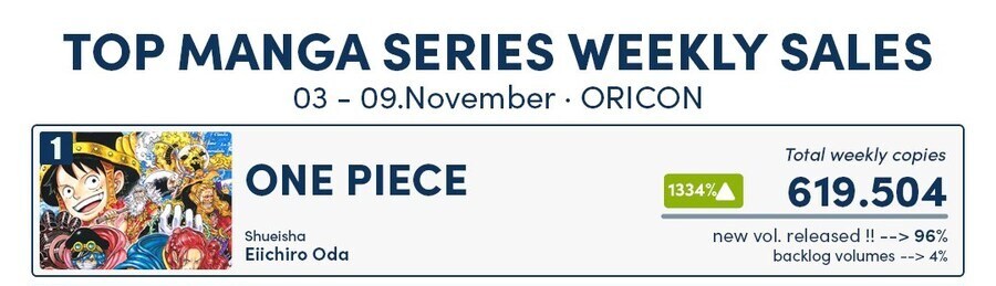 원피스) 2025년 일본 만화책 판매량 1위 확정_2.png