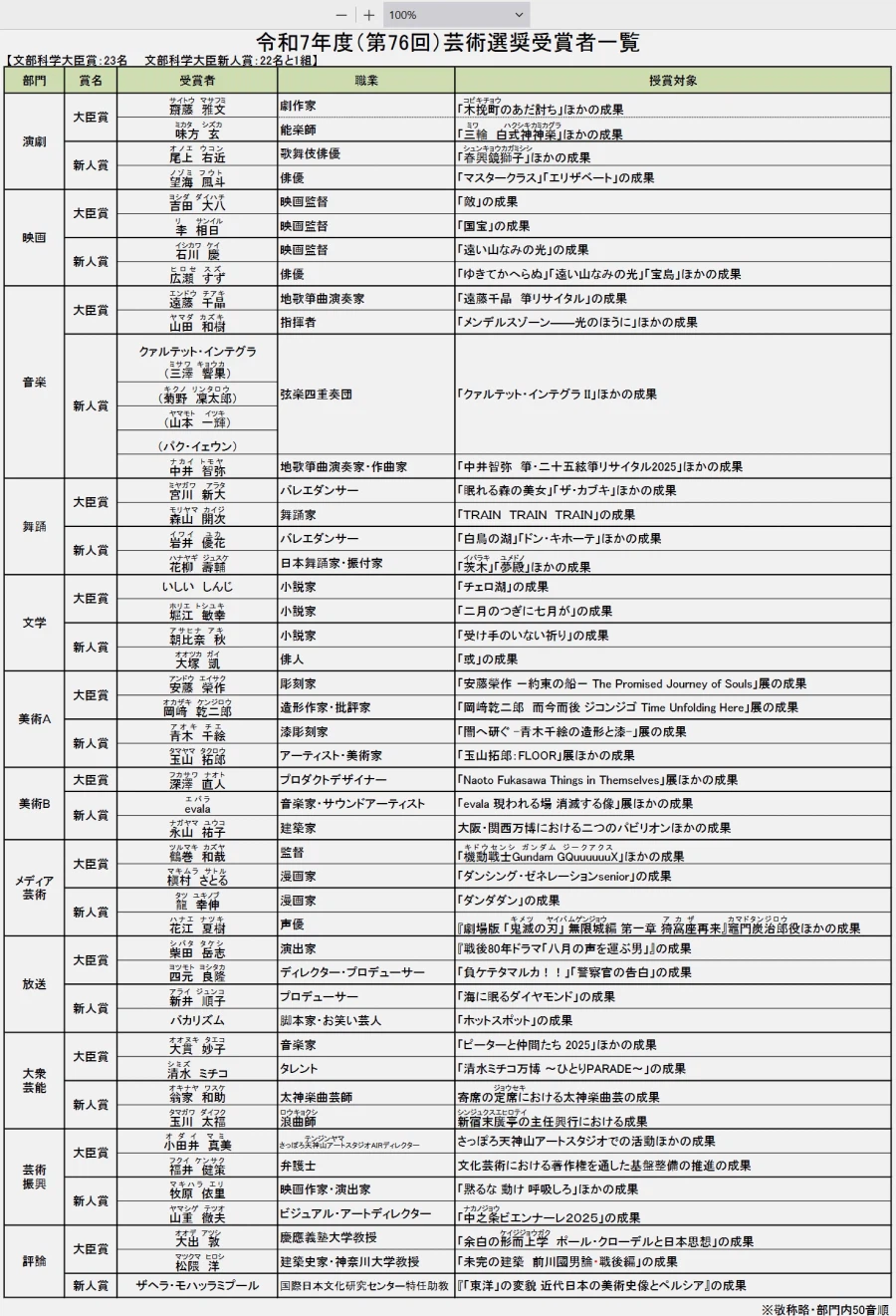 제76회 예술선장