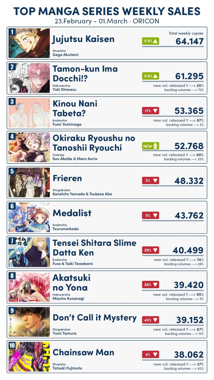 2월 4주차 일본 만화책 판매량 TOP 10_2.webp