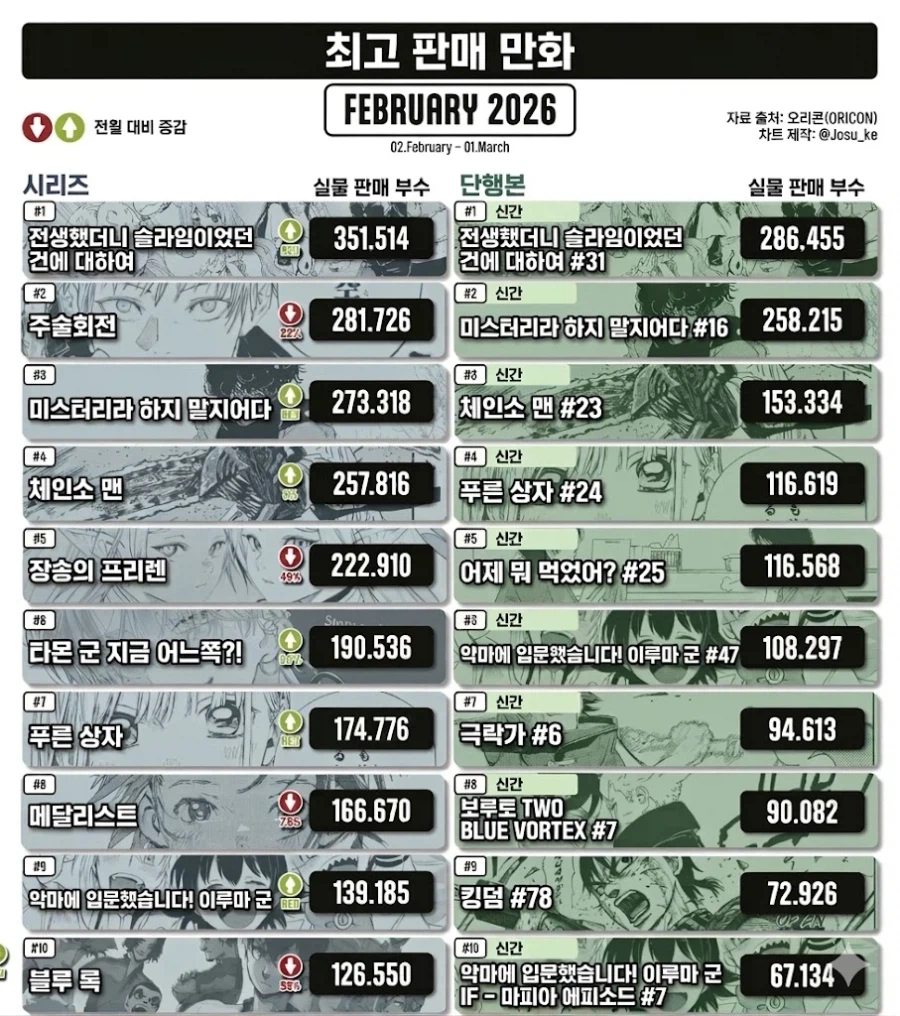 2026년 2월 일본 만화책 판매량 순위_1.webp