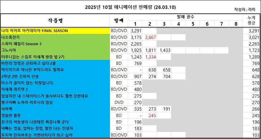 03/01 ~ 03/07부 BD/DVD 주간 판매량 랭킹_3.webp