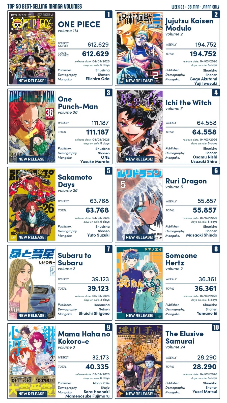 3월 1주차 일본 만화책 판매량 TOP 10_1.webp