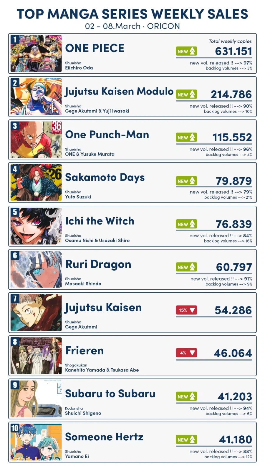 3월 1주차 일본 만화책 판매량 TOP 10_2.webp